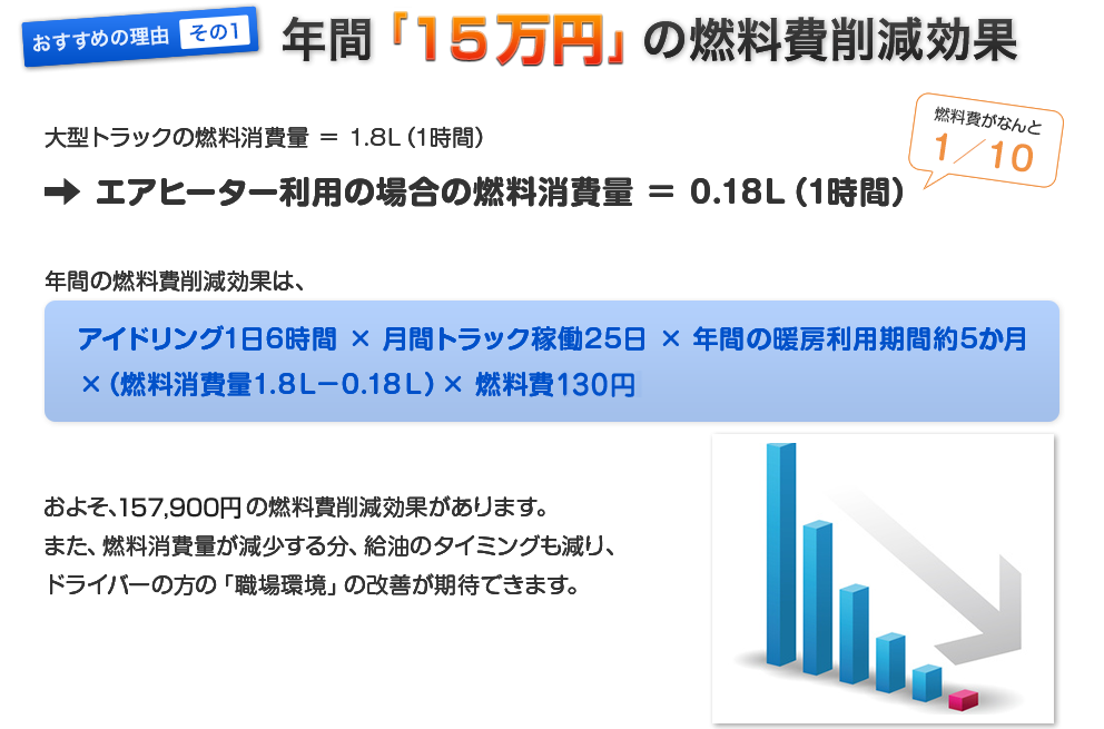 年間「15万円」の燃料費削減効果
